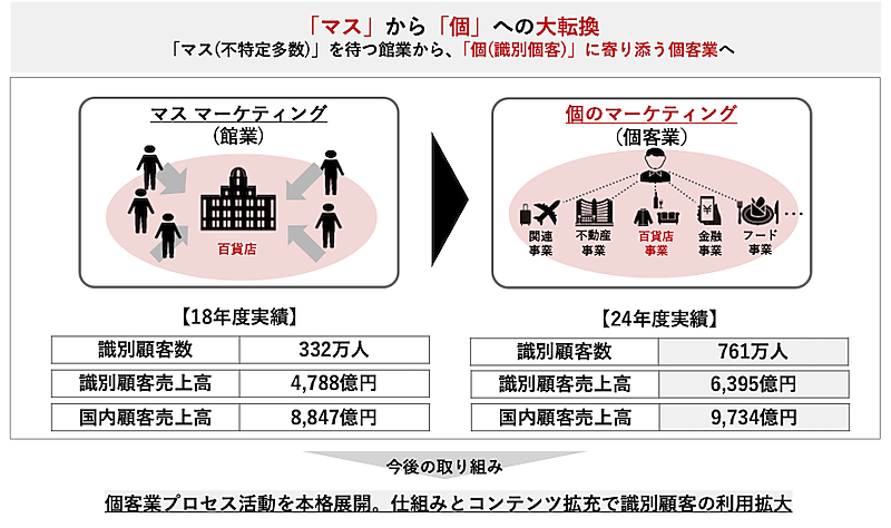 三越伊勢丹HDのEC売上は460億円、営業黒字に転換。収支構造改革で安定