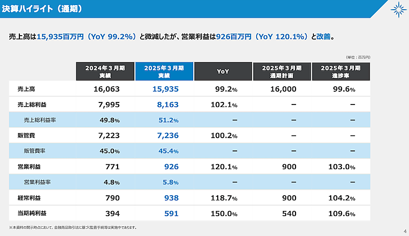 利益重視に方針転換。値上げ、販促費減などで売上微減・営業増益を達成