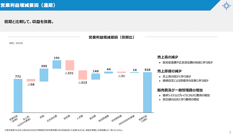 利益重視に方針転換。値上げ、販促費減などで売上微減・営業増益を達成