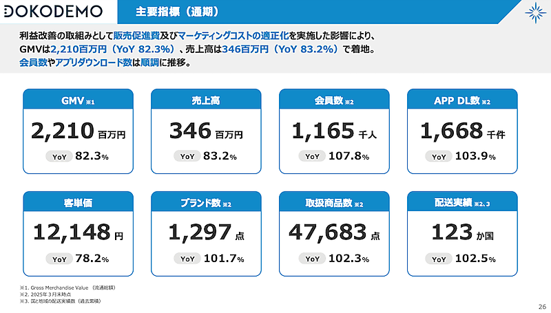 利益重視に方針転換。値上げ、販促費減などで売上微減・営業増益を達成