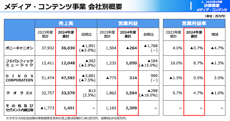 DINOSの2025年3月期売上は7.5%減の475億円、営業損益は黒字転換。フジ