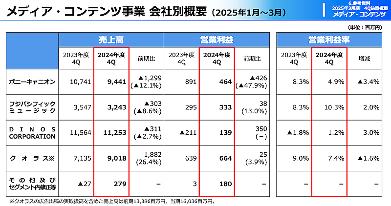 DINOSの2025年3月期売上は7.5%減の475億円、営業損益は黒字転換。フジ