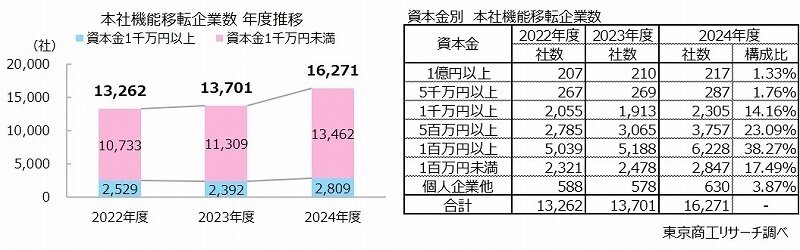 他都道府県への本社移転」は1.6万社、転入超過の県別トップは