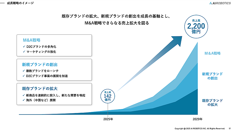 2029年に売上2200億円、営業利益400億円、時価総額1兆円をめざすAi