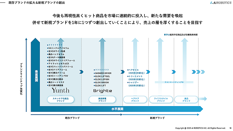 2029年に売上2200億円、営業利益400億円、時価総額1兆円をめざすAi