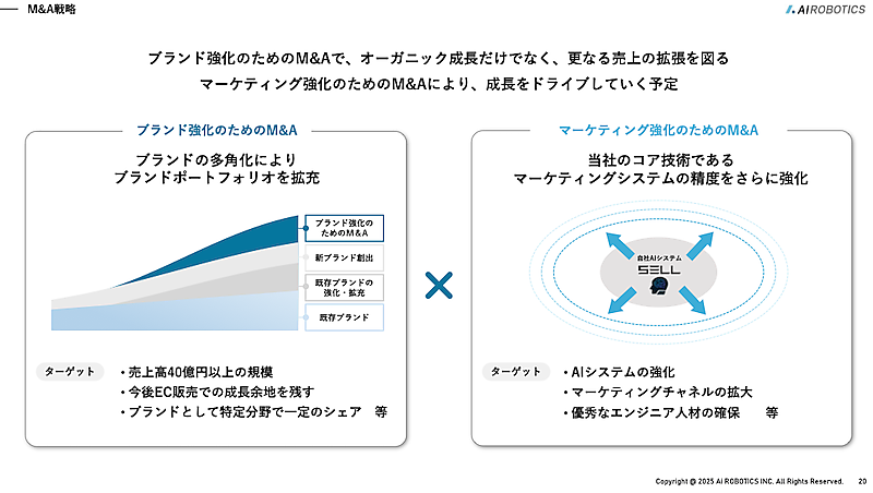 2029年に売上2200億円、営業利益400億円、時価総額1兆円をめざすAi