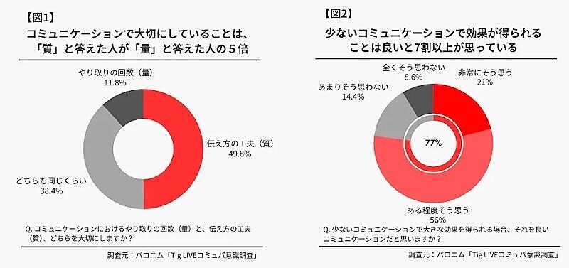 消費者の4割が買い物中に意識。コスパ、タイパの次にくる「コミュパ