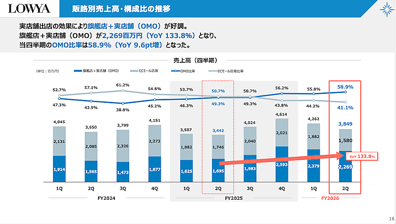 実店舗出店の効果で旗艦店＋OMOが好調、ベガコーポレーションの売上高