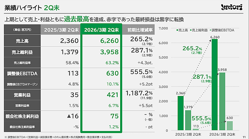yutoriの2025年中間期は売上高62億円で2.7倍。2026年3月期は121億円で