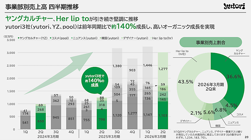 yutoriの2025年中間期は売上高62億円で2.7倍。2026年3月期は121億円で