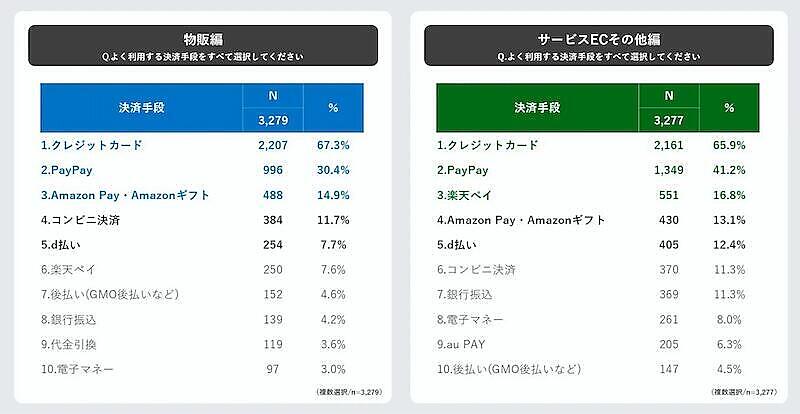 ECの物販で利用される決済手段1位は「クレカ」、2位「PayPay」、3位