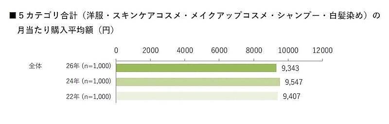 衣類・美容の平均購入額⁄月は9343円。物価高で化粧品の購入頻度 衣類・美容の平均購入額⁄月は9343円。物価高で化粧品の購入頻度