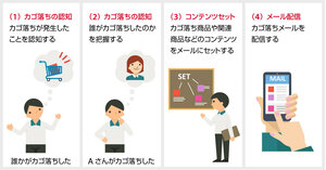 カゴ落ちメール配信システムの賢い選び方と3つの配信方法 比較表あり カゴ落ちメールが変えるecサイトの新しい 接客 のカタチ ネットショップ担当者フォーラム