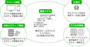 Denaショッピング の出店者は追加費用なしで不正検知可能に ネットショップ担当者フォーラム