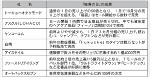 プライムナウ の裏側に潜入 アマゾンが仕掛ける1時間以内の配送サービスに迫る 通販新聞ダイジェスト ネットショップ担当者フォーラム プライムナウ の裏側に潜入 アマゾンが仕掛ける1時間以内の配送サービスに迫る 通販新聞ダイジェスト ネットショップ担当者フォーラム