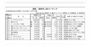 売上高ランキング ネットショップ担当者フォーラム