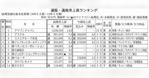 売上高ランキング ネットショップ担当者フォーラム