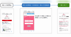 購入手続きを1ページで完了 スマホecのカート落ちを防ぐ購入フローを Aishipr が導入 ネットショップ担当者フォーラム