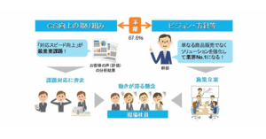 企業の顧客対応 9割超が お客様の声 収集も 十分活用できているのは約3割 ネットショップ担当者フォーラム