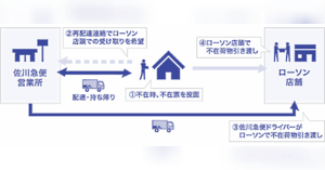 佐川急便 ネットショップ担当者フォーラム