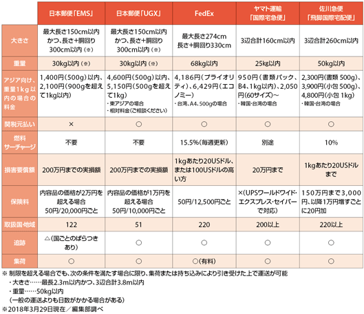 日本郵便の「EMS」「UGS」と他社サービスとの比較 ※2018年3月29日現在/編集部調べ