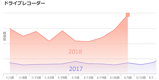 「ドライブレコーダー」検索数 年間推移の2017年と2018年の比較