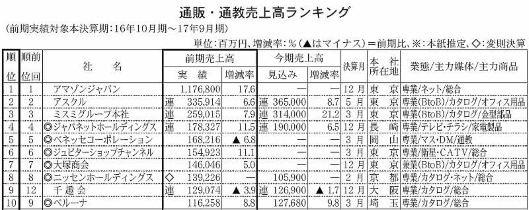 【最新】通販・EC売上ランキングまとめ2018年夏版~300社合計売上は約6.7兆円