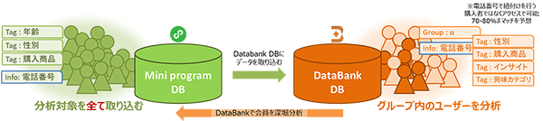 中国 越境EC Databank オンライン オフライン データ活用 サイネージ広告 トランスコスモスチャイナ