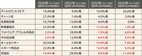 10月～11月の前年同時期比成長率（2020年から2023年まで）（出典：Deloitte InSightIQ Analysis／インフレの影響を加味）