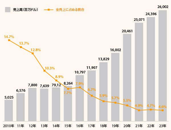 アマゾン日本事業の売上高推移（ドルベース）