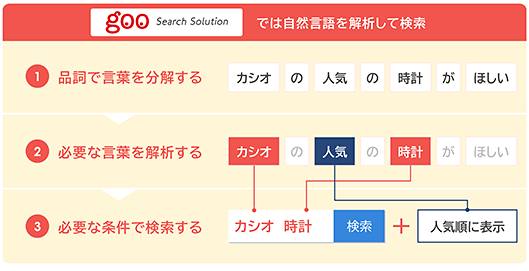 NTTレゾナント goo Search Solution サイト内検索 音声検索の裏側の仕組み
