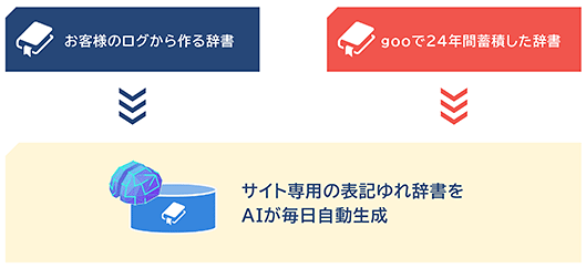 NTTレゾナント goo Search Solution サイト内検索 表記揺れの辞書を自動生成