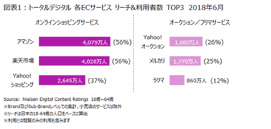 ニールセンデジタルが国内ECサイトの利用実態調査を公表