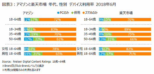 ニールセンデジタルが国内ECサイトの利用実態調査を公表
