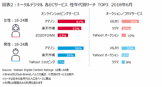 ニールセンデジタルが国内ECサイトの利用実態調査を公表
