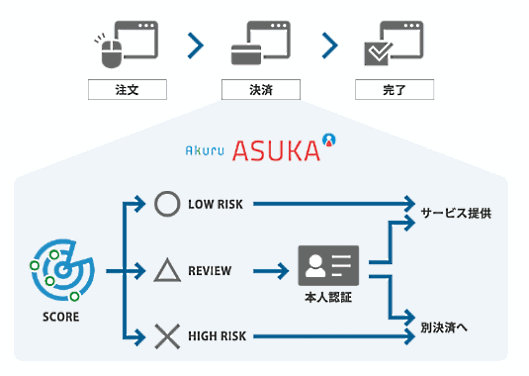 ecbeingはチャージバック保証サービスなどを提供するアクルと連携し、ECサイト構築パッケージ「ecbeing」導入ユーザーへ、不正検知・認証システム「ASUKA」の標準オプション提供を始めた